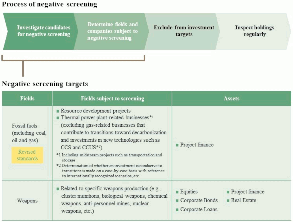 Process of negative screening