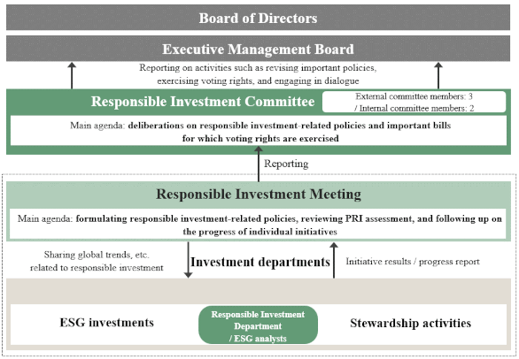 Responsible Investment Promotion Structure