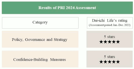 Results of Annual PRI Assessment