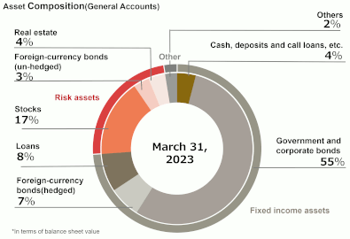 Asset Composition (General Accounts)