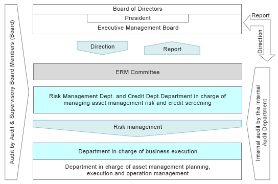 System for Managing Asset Management Risk