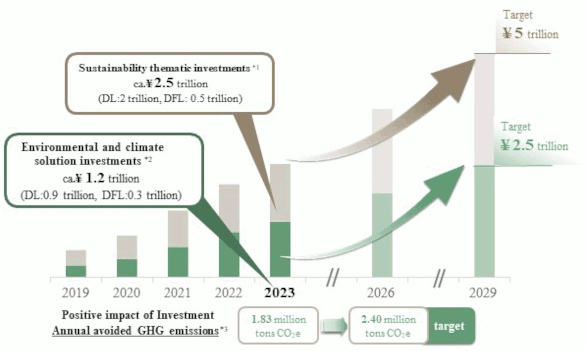 Achievements and Targets of Investments Addressing Social Issues