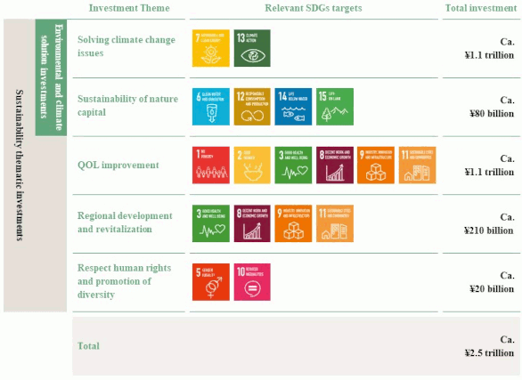 Sustainability thematic investments