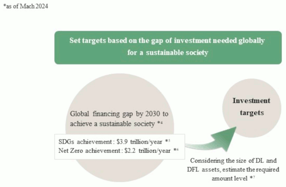 Set targets based on the gap of investment needed globally for a sustainable society