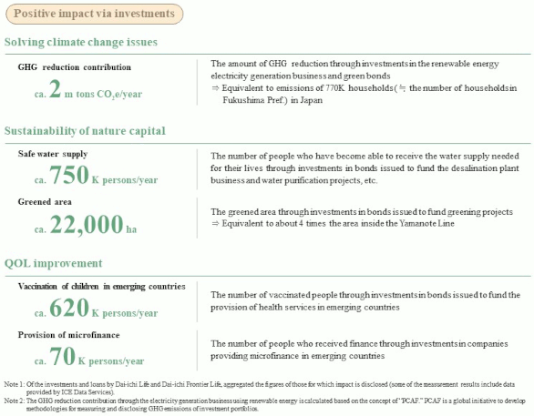 Positive impact via investments