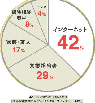 インターネット：42%／営業担当者29%／家族・友人：17%／保険相談窓口：8%／テレビ：4%　エイベック研究所　平成25年度「生命保険に関するオンライングループインタビュー回答」