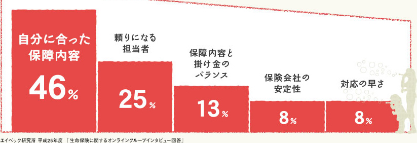 自分に合った保障内容：46%／頼りになる担当者：25%／保障内容と掛け金のバランス：13%／保険会社の安定性：8%／対応の早さ：8%　エイベック研究所　平成25年度「生命保険に関するオンライングループインタビュー回答」