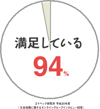 満足している：94%　エイベック研究所　平成25年度「生命保険に関するオンライングループインタビュー回答」