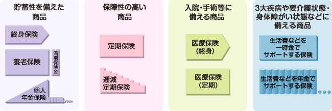 貯蓄性を備えた商品 保障性の高い商品 入院・手術等に備える商品 3大疾病や要介護状態・身体障がい状態に備える商品