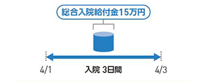 総合入院給付金15万円