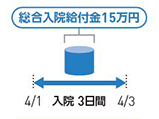 総合入院給付金15万円