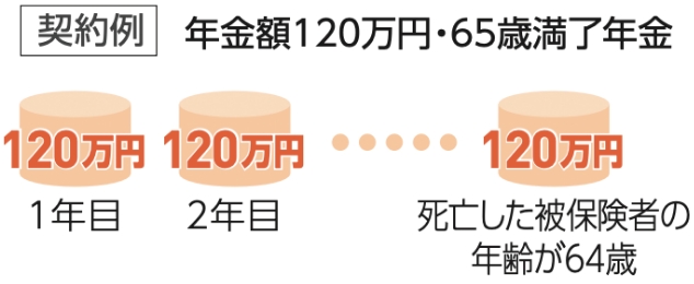 契約例 年金額120万円・65歳満了年金