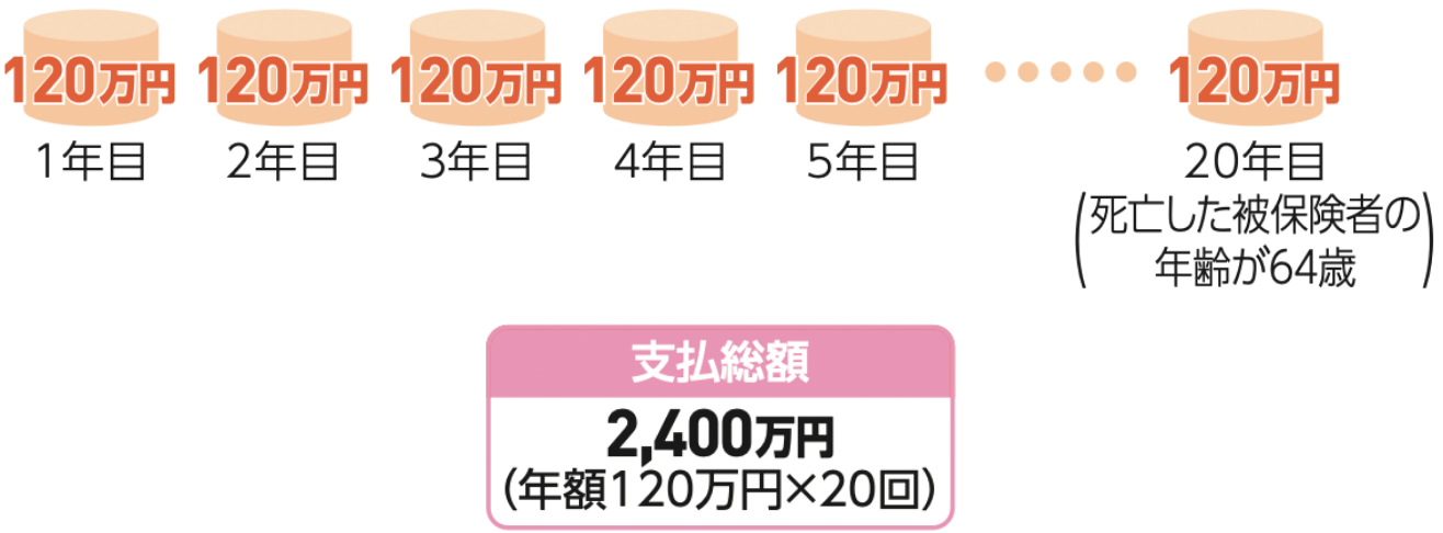 45歳で死亡したケース