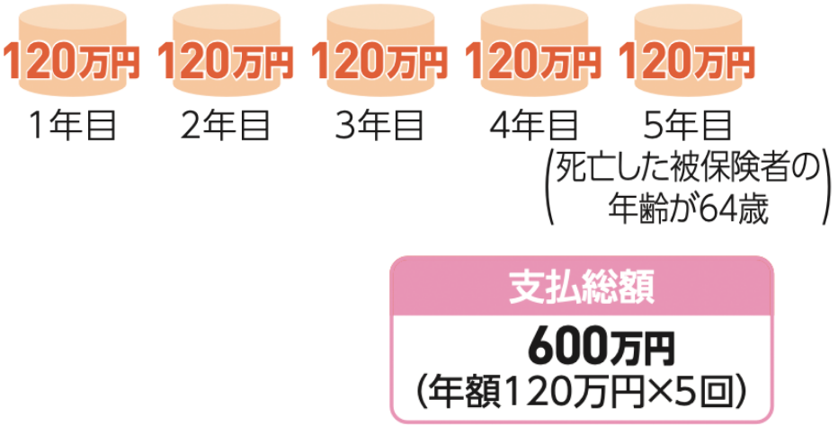 60歳で死亡したケース