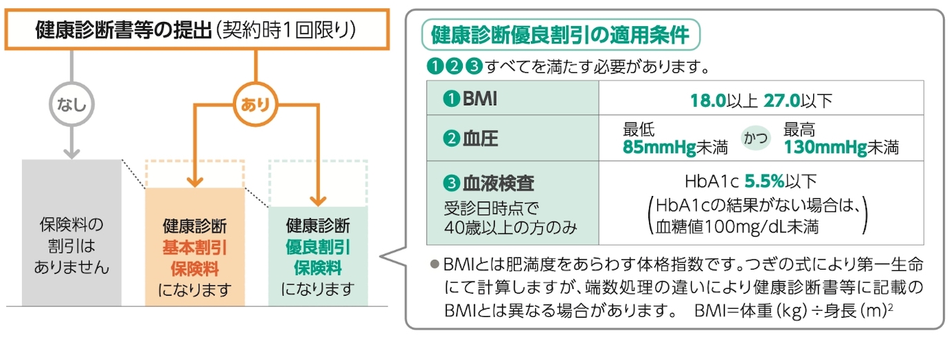 健康診断優良割引の適用条件