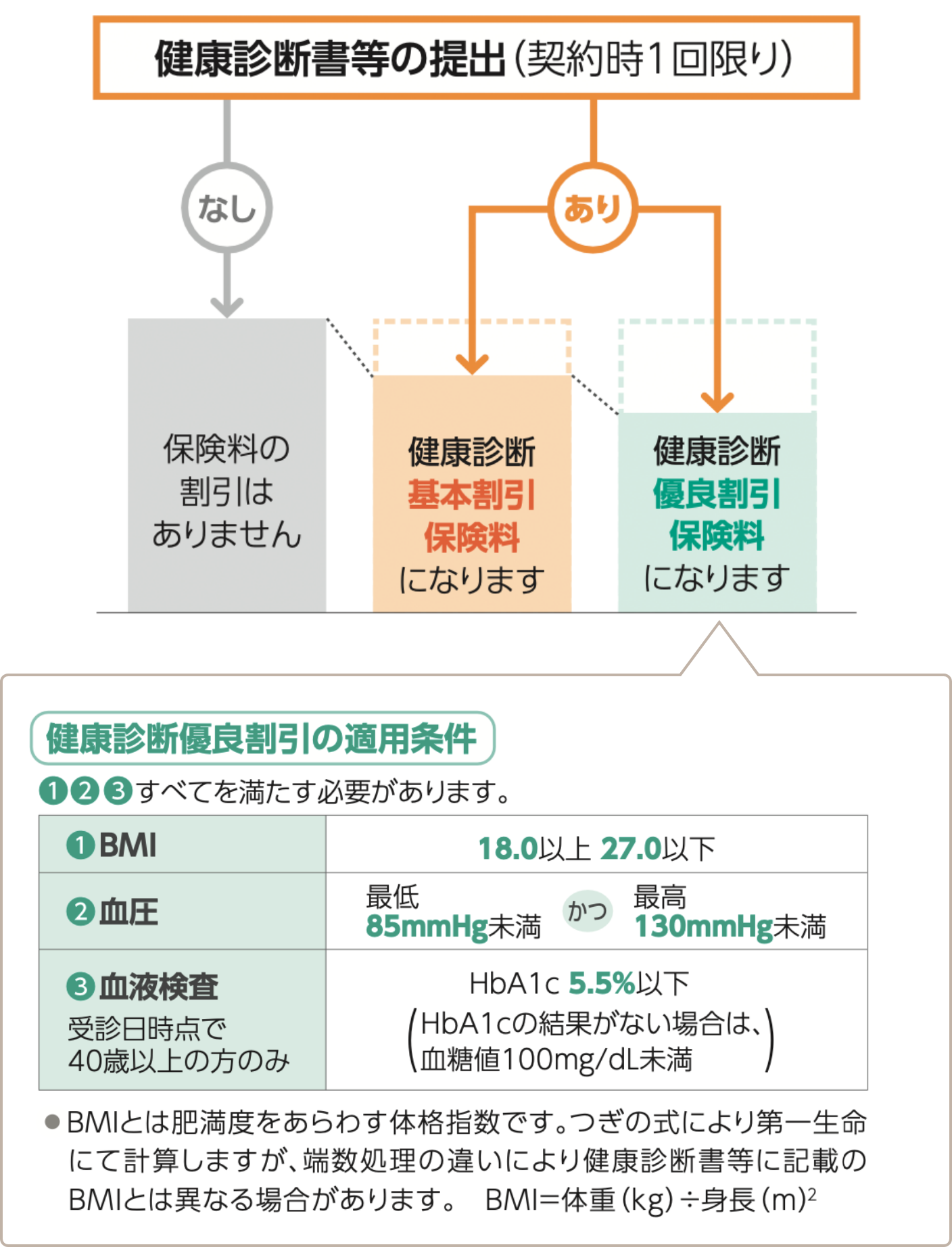 健康診断優良割引の適用条件