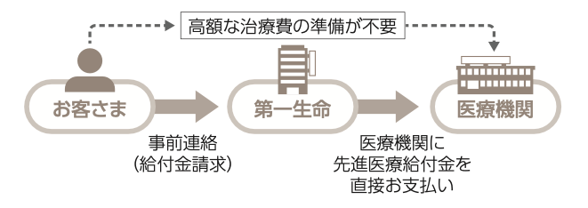 特定先進医療ダイレクト支払サービス