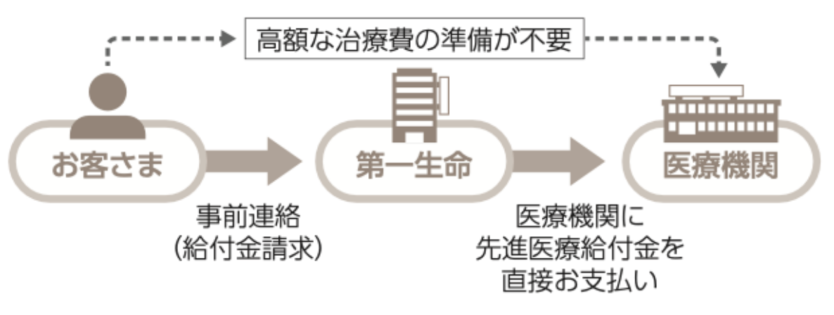 特定先進医療ダイレクト支払サービス