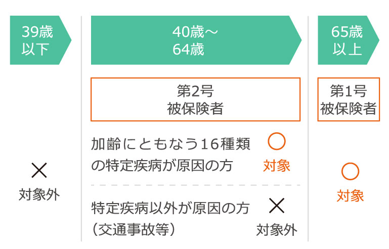 公的介護保険における要支援・要介護認定の対象