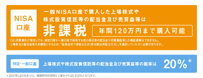 一般NISA口座で購入した上場株式や株式投資信託等の配当金及び売買益等は非課税