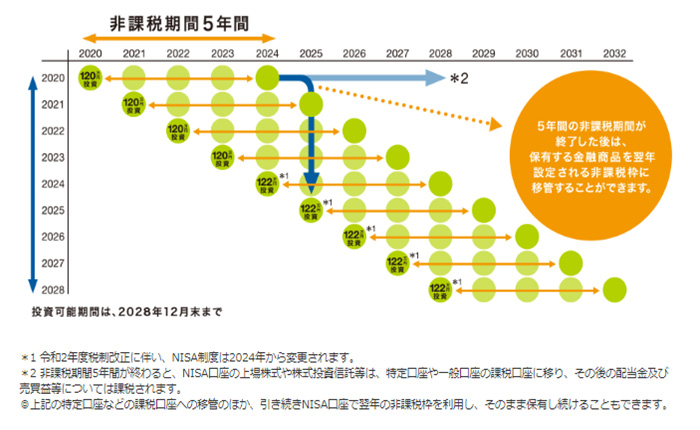 非課税期間5年間