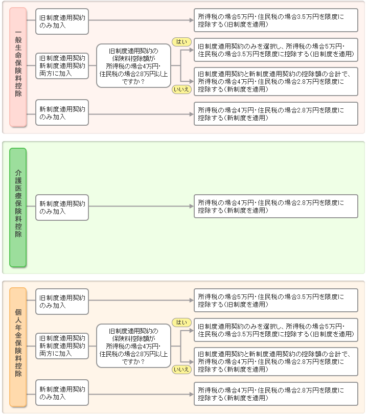 手順3：控除枠ごとの適用制度を判定