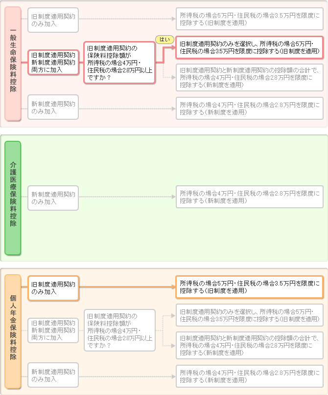 手順3：控除枠ごとの適用制度を判定