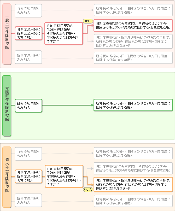 手順3：控除枠ごとの適用制度を判定