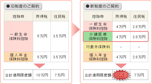 制度ごとの所得控除適用限度額