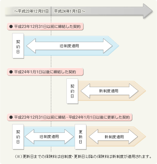 適用制度