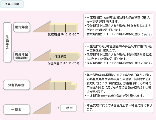 給付金受取方法