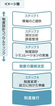 第一生命の退職給付コンサルティングステップと特徴