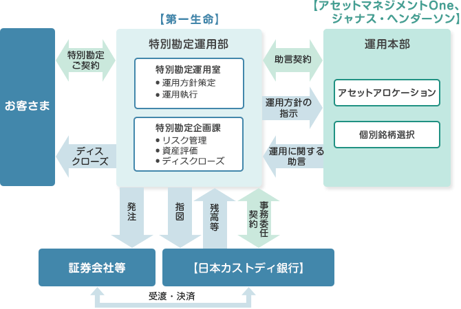 助言契約にもとづいた運用体制