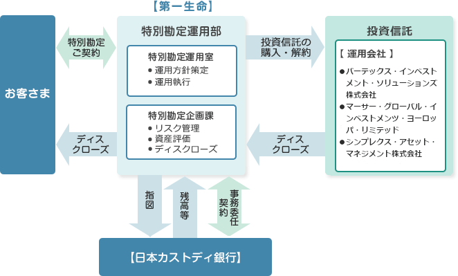 助言契約にもとづかない運用体制