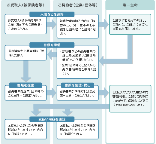 紙書類でご請求される場合（医療保障一時金保険、あんしんマイパッケージを除く）