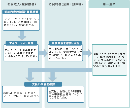 Web上でご請求される場合