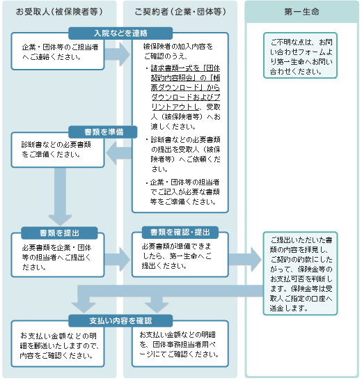 紙書類でご請求される場合（医療保障一時金保険、あんしんマイパッケージの場合）