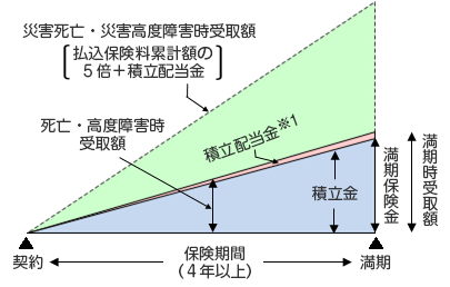 一般財形　しくみと給付内容