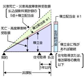 財形住宅　しくみと払い出し例