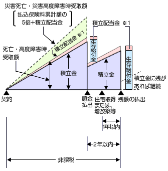 財形住宅　しくみと払い出し例