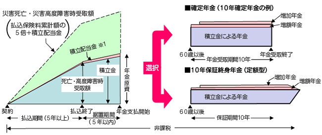 財形年金　しくみと給付内容