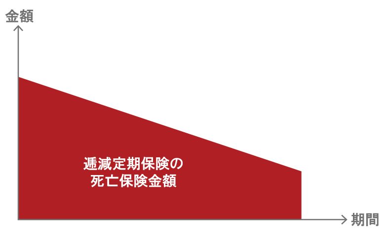逓減定期保険