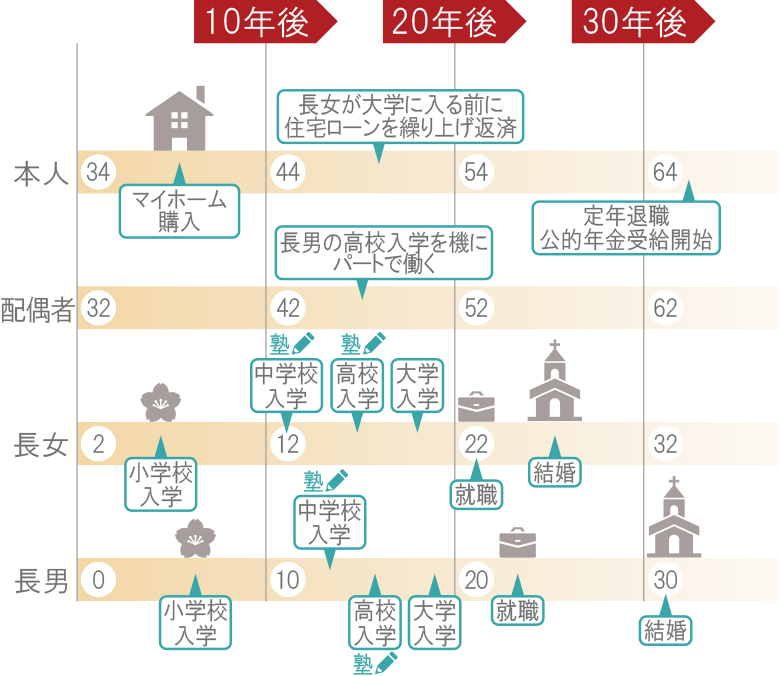■ライフイベントの例