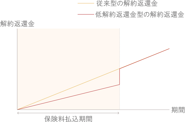 ■低解約返還金型での解約返還金のイメージ