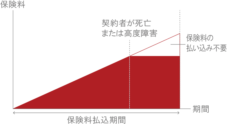 契約者が死亡したときなどの保険料払込免除