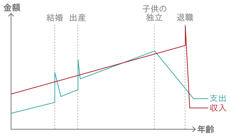 ライフステージと収入・支出の変化