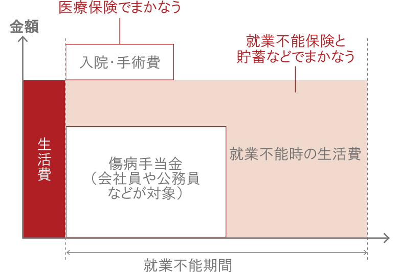 就業不能保険でカバーする生活費・医療費などのイメージ