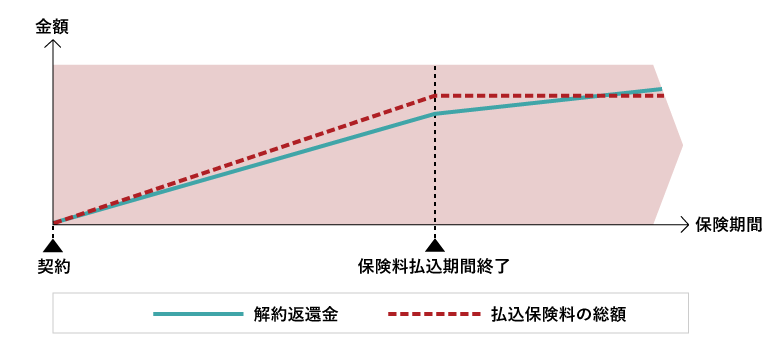 従来型の解約返還金のイメージ