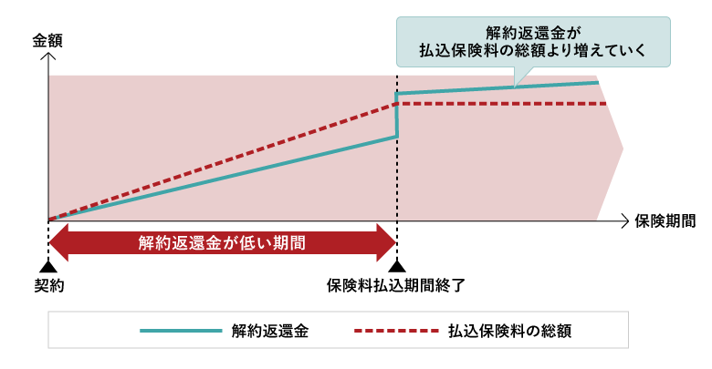 低解約返還金型の解約返還金のイメージ