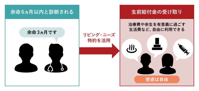 リビング・ニーズ特約のイメージ